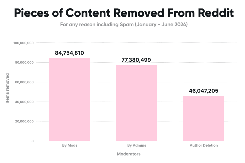 pieces-of-content-removed-from-reddit-960x639