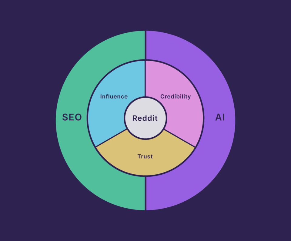 reddit-marketing-960x795