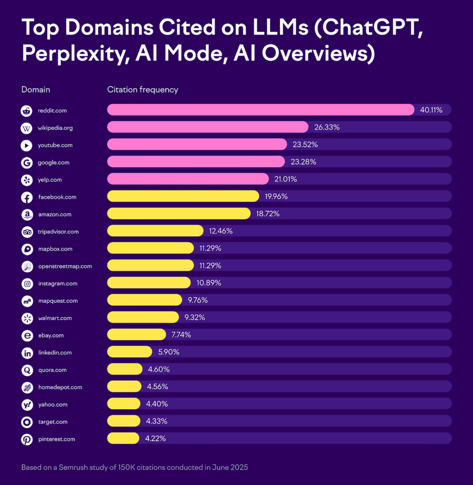 top-domains-cited-on-llms-960x985