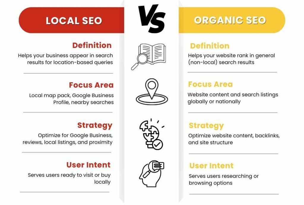 Infographic comparing SEO and local SEO differences in goals, ranking factors, and results