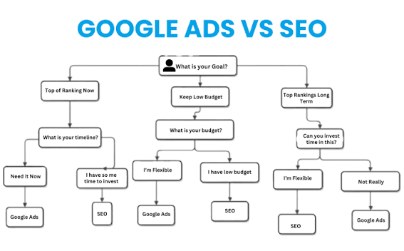 Diagram showing data flow between Google Ads PPC campaigns and organic SEO strategy