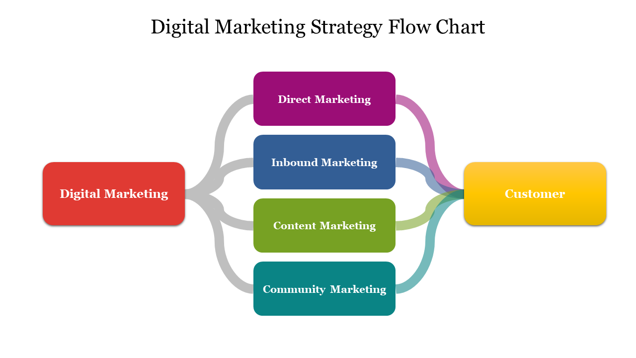 Digital marketing strategy framework flowchart showing customer journey stages in 2026
