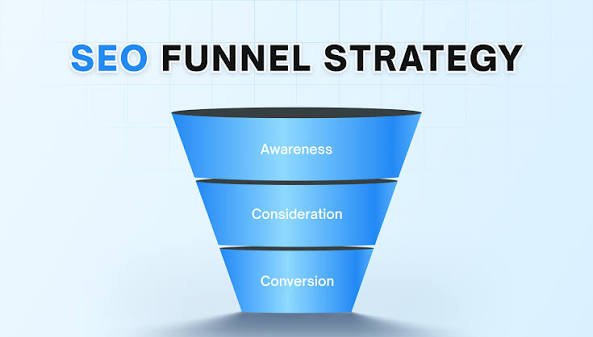 SEO funnel showing awareness, consideration, and conversion stages with AI search integration