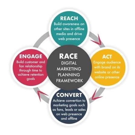 RACE digital marketing model showing reach, act, convert, engage stages