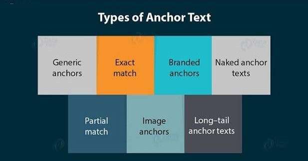 Visual comparison of seven anchor text types: exact match, partial match, branded, naked link, generic, image, and LSI anchor text