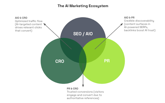 AI-driven SEO and digital marketing ecosystem in 2026