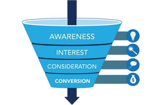 Social media marketing funnel showing engagement, trust building, and conversion stages