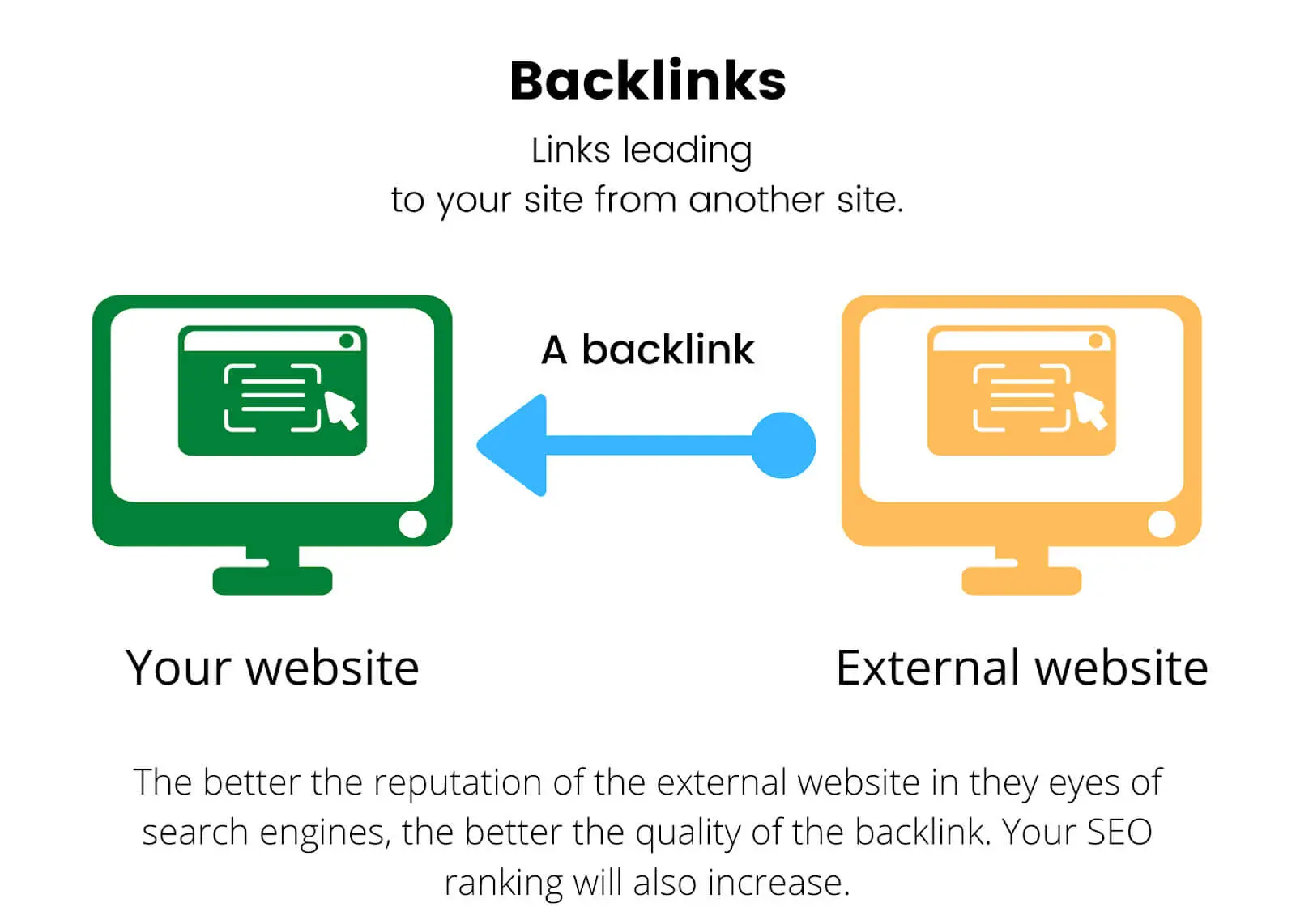 Illustration showing how backlinks work between websites