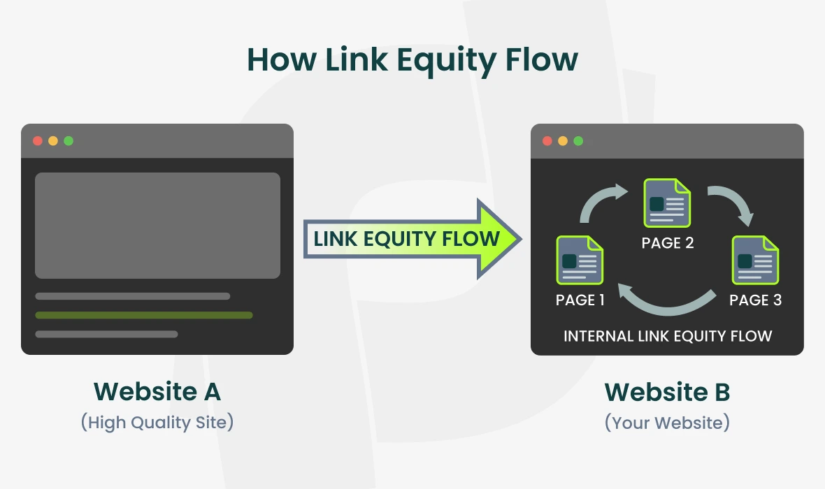 Link equity explained visually