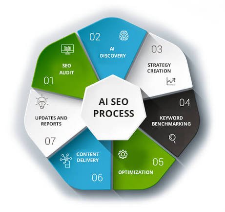 SEO workflow from audience research to reporting using AI and human review