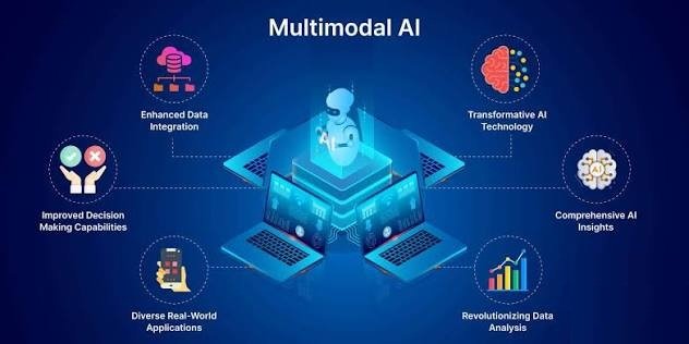 Multimodal AI system analyzing text image and voice inputs together