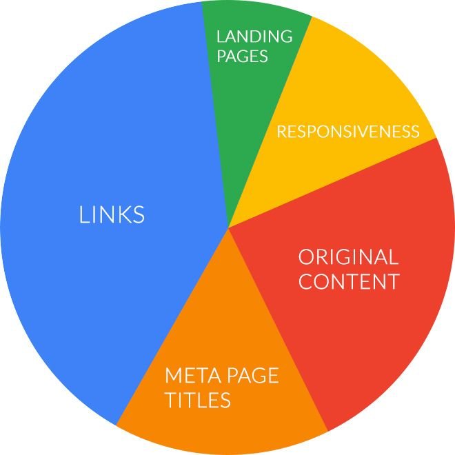 Marketplace SEO ranking factors including relevance, trust, performance, and engagement signals