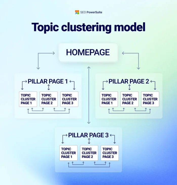 SEO topic cluster model showing pillar page and supporting blog interlinking structure