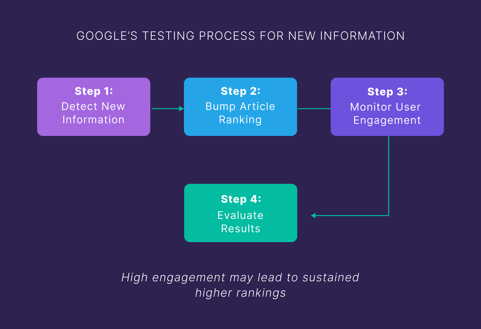Information gain SEO content strategy workflow showing gap analysis and content creation steps