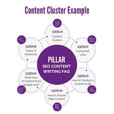 SEO topic cluster model for 2026 AI search optimization
