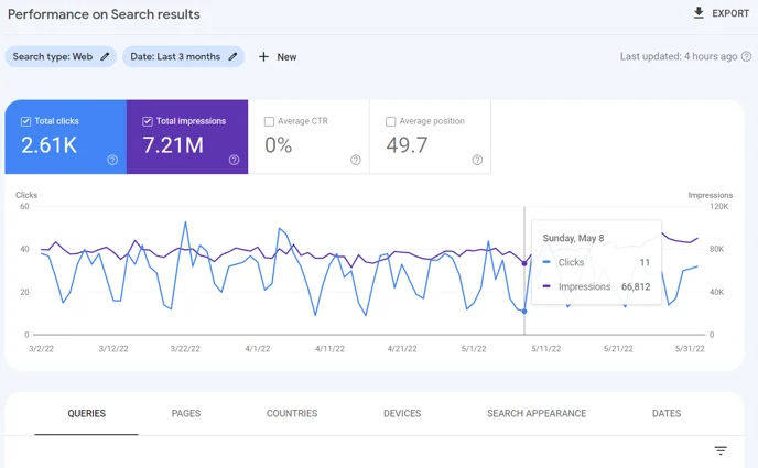 Google Search Console performance dashboard showing SEO metrics