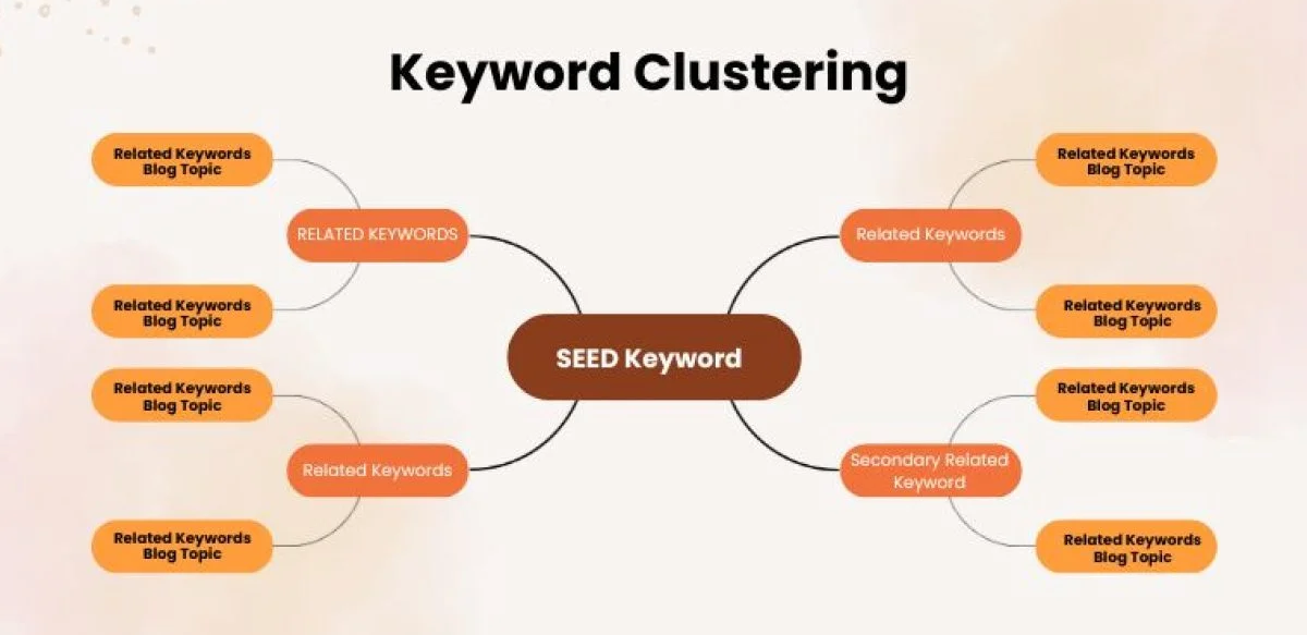 SEO keyword clustering model for AI content strategy