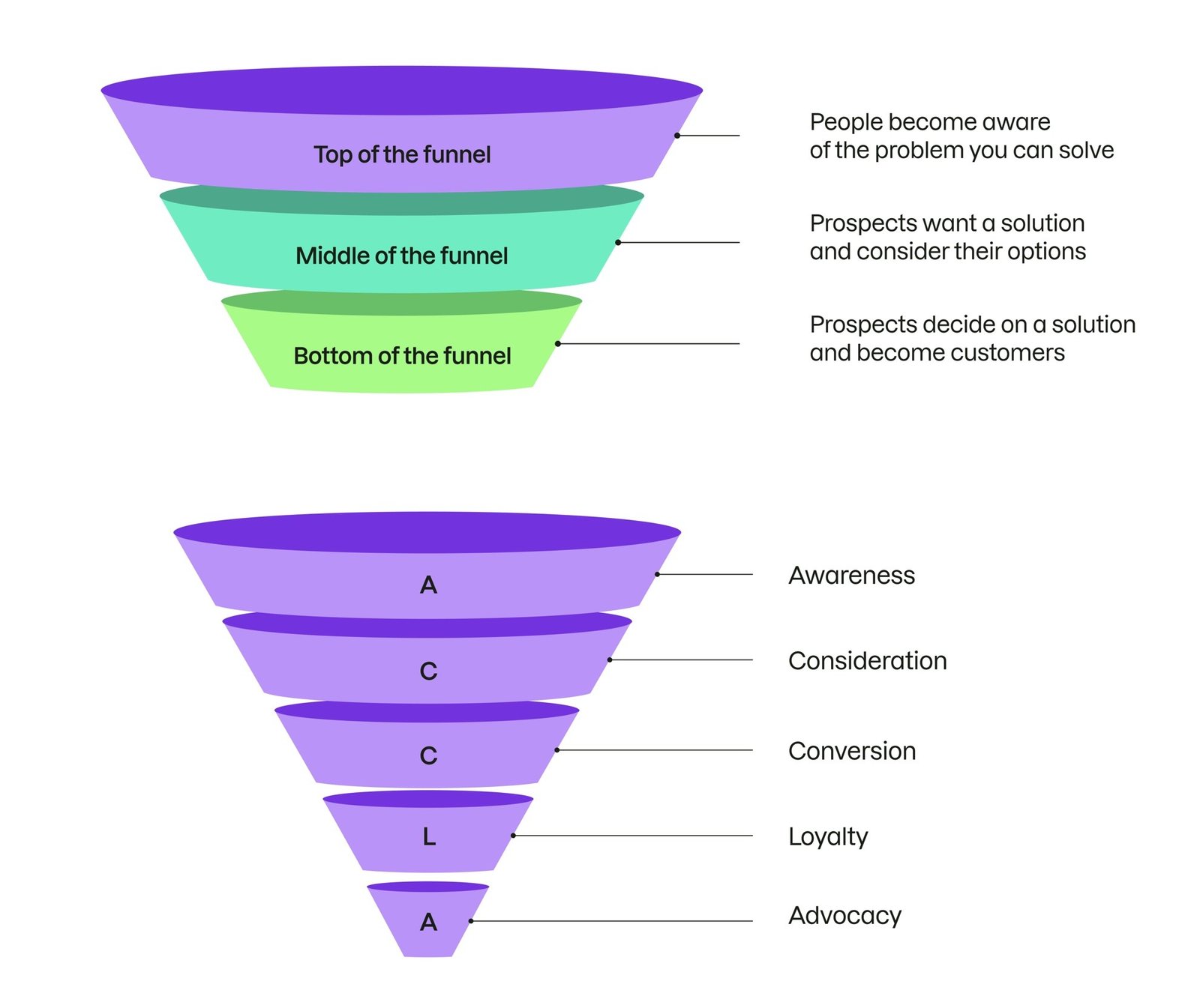 SEO blog funnel showing traffic acquisition, engagement, and conversion stages in 2026