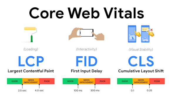 Core Web Vitals metrics for SEO ranking performance