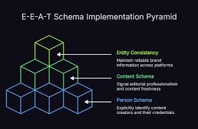 Google E-E-A-T framework for content ranking in AI search