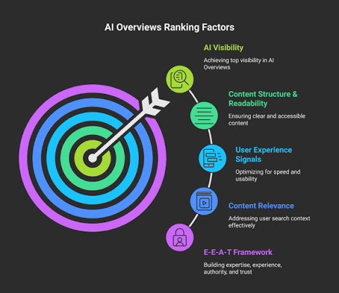 Step-by-step process of ranking in Google AI Overviews in 2026