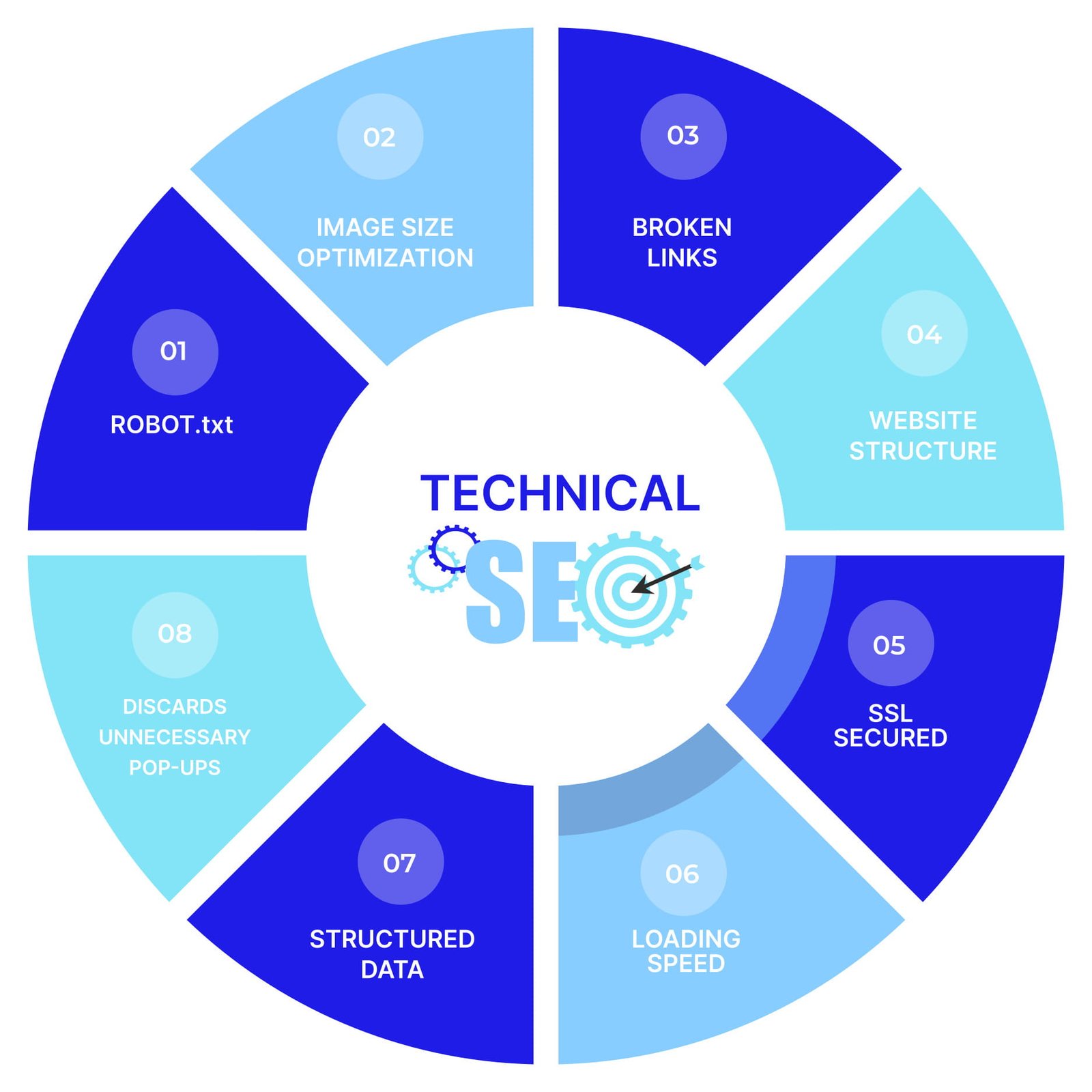 Technical SEO website structure diagram