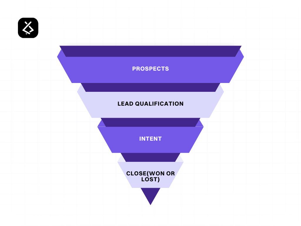 AI-powered marketing funnel structure in 2026