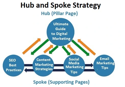Hub-and-spoke diagram showing one brand message supporting website, SEO, paid ads, social media, email and content marketing.