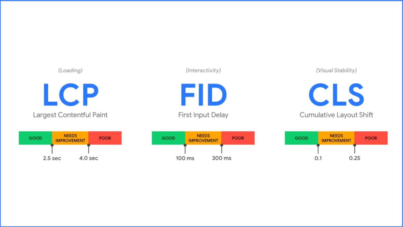 Core Web Vitals targets for LCP, INP and CLS shown as a scorecard
