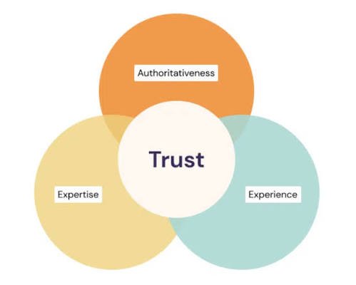 Diagram showing trust at the centre of E-E-A-T, supported by experience, expertise and authoritativeness.