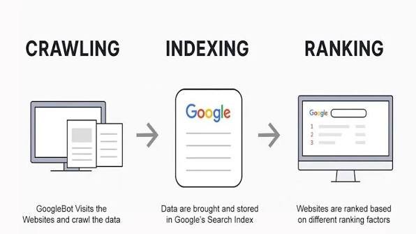 Timeline showing how long a new website takes to get indexed and ranked on Google