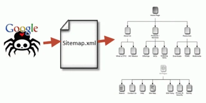  Decision flowchart showing whether a website needs an XML sitemap